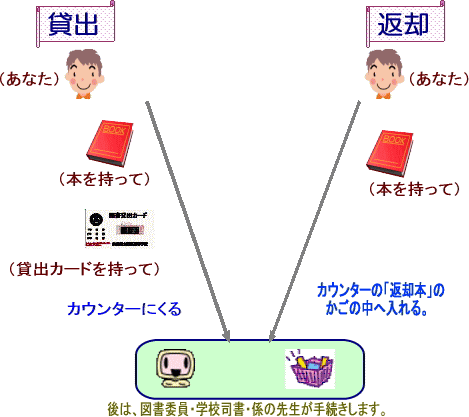 本の貸出と返却