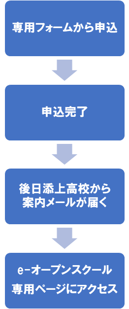 申し込み後のフローチャート